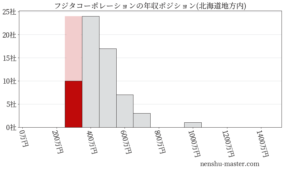 フジタコーポレーションの年収ヒストグラム(北海道地方内)