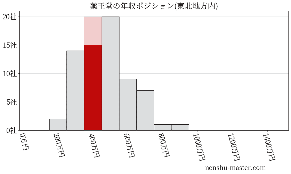 薬王堂の年収ヒストグラム(東北地方内)