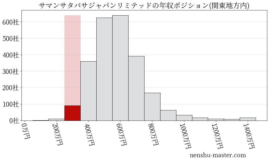 サマンサタバサジャパンリミテッドの年収ヒストグラム(関東地方内)