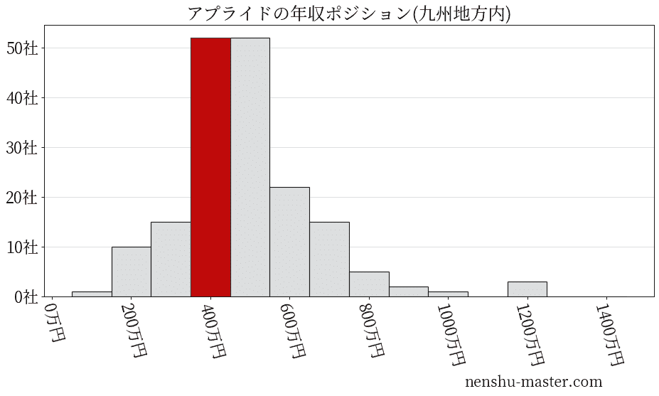 アプライドの年収ヒストグラム(九州地方内)