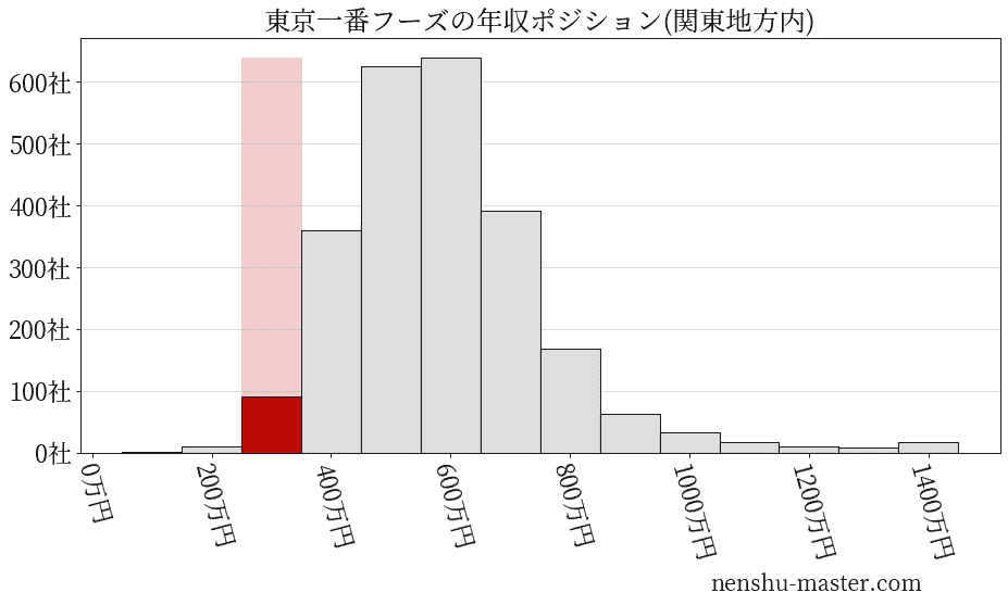 東京一番フーズの年収ヒストグラム(関東地方内)