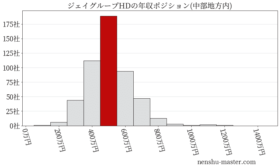 ジェイグループホールディングスの年収ヒストグラム(中部地方内)