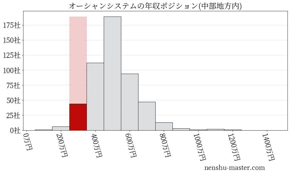 オーシャンシステムの年収ヒストグラム(中部地方内)