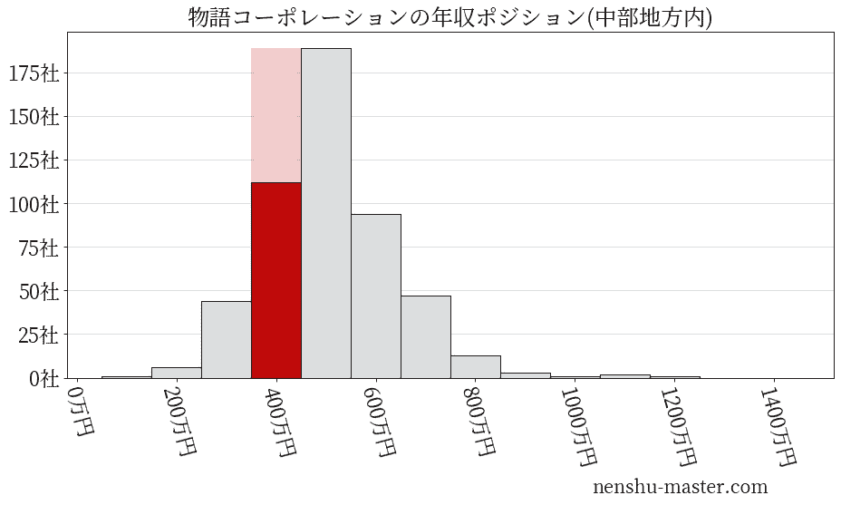 物語コーポレーションの年収ヒストグラム(中部地方内)