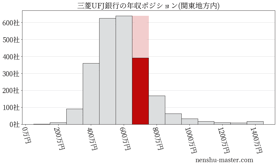 三菱UFJ銀行の年収ヒストグラム(関東地方内)