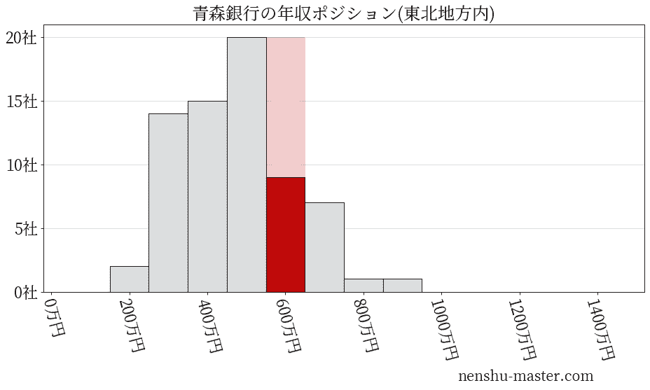 青森銀行の年収ヒストグラム(東北地方内)