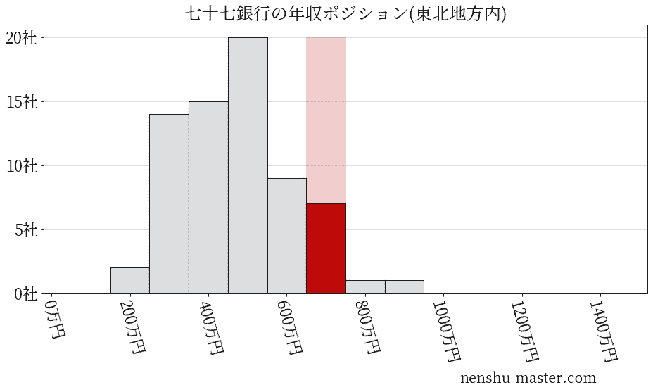 七十七銀行の年収ヒストグラム(東北地方内)
