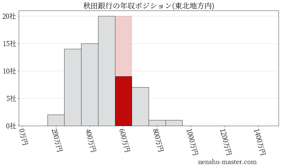 秋田銀行の年収ヒストグラム(東北地方内)
