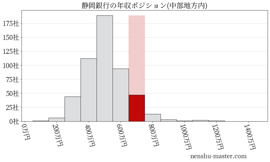 静岡銀行の年収ヒストグラム(中部地方内)