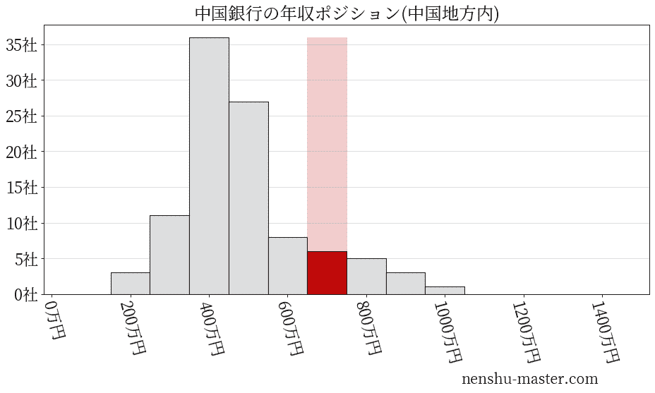 21最新版 中国銀行の平均年収は659万円 年収マスター 転職に役立つ年収データの分析サイト