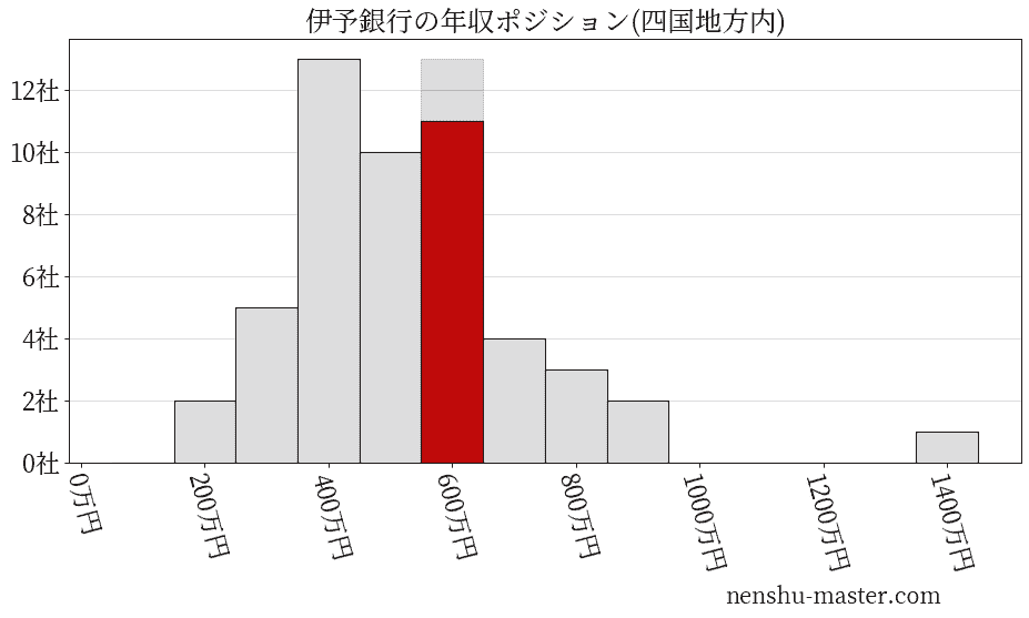 伊予銀行の年収ヒストグラム(四国地方内)