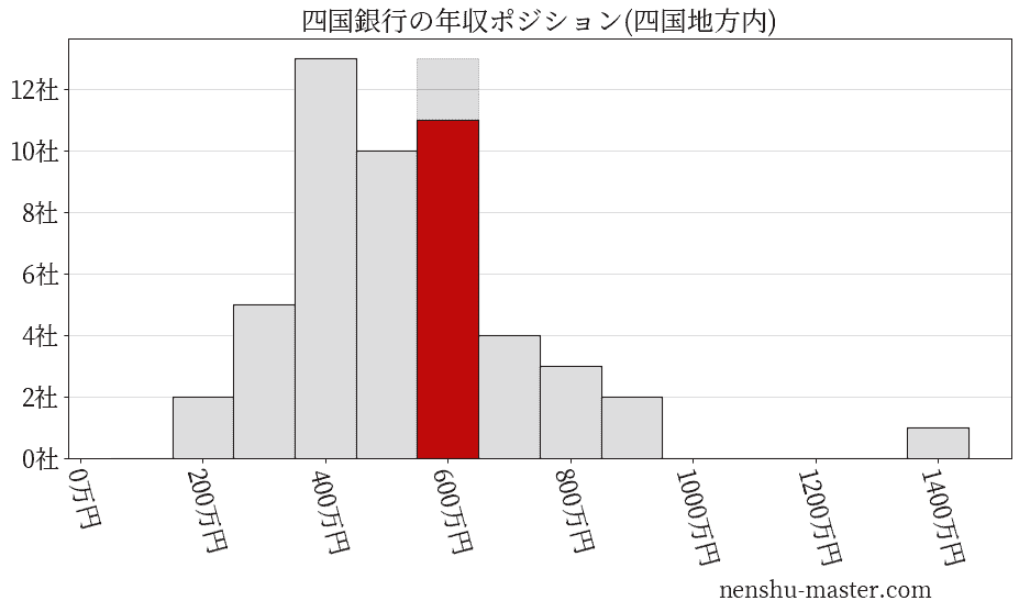 四国銀行の年収ヒストグラム(四国地方内)