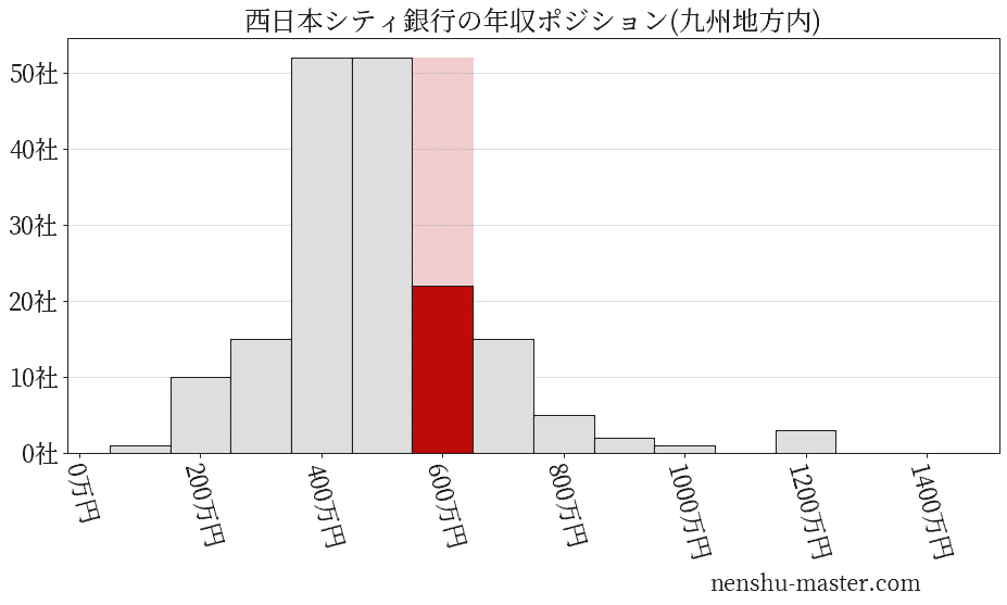 西日本シティ銀行の年収ヒストグラム(九州地方内)