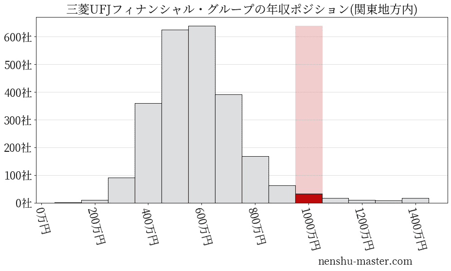 三菱UFJフィナンシャル・グループの年収ヒストグラム(関東地方内)