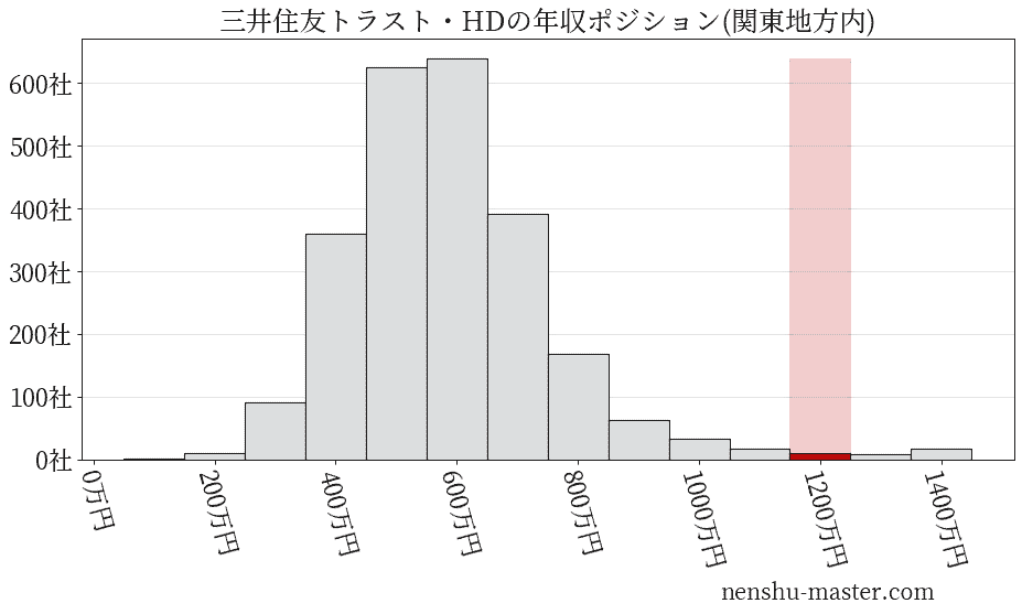 三井住友トラスト・ホールディングスの年収ヒストグラム(関東地方内)