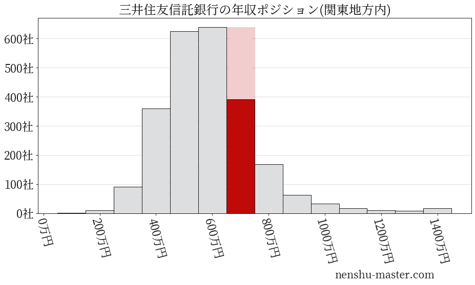 三井住友信託銀行の年収ヒストグラム(関東地方内)