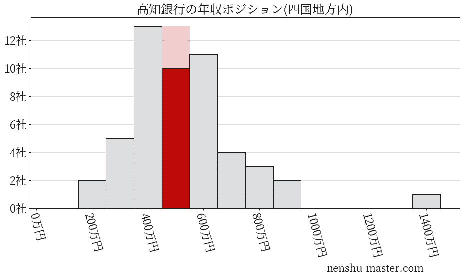 高知銀行の年収ヒストグラム(四国地方内)