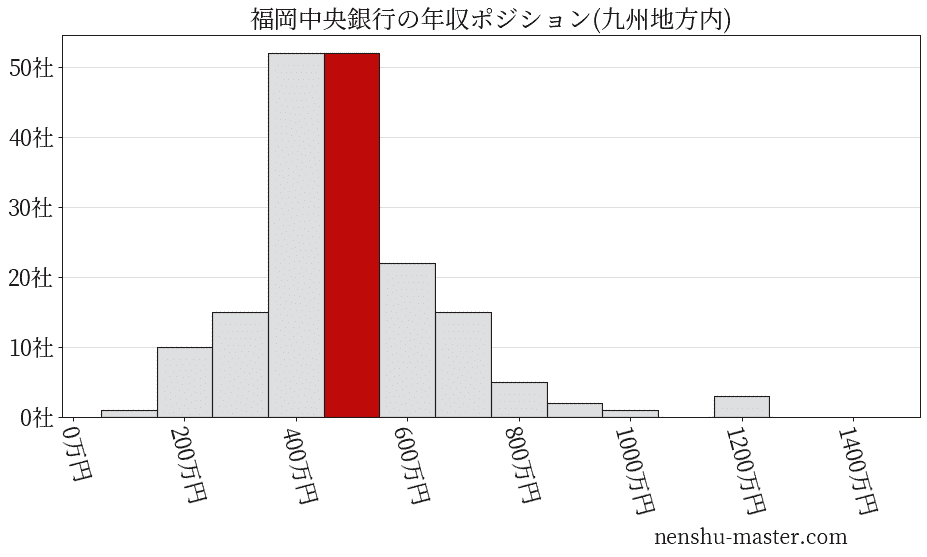 福岡中央銀行の年収ヒストグラム(九州地方内)