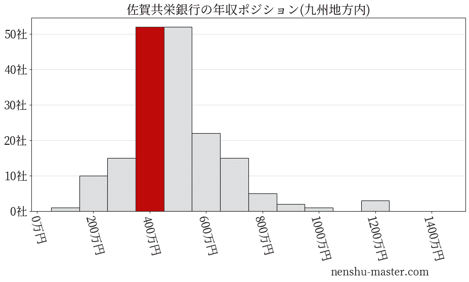 佐賀共栄銀行の年収ヒストグラム(九州地方内)