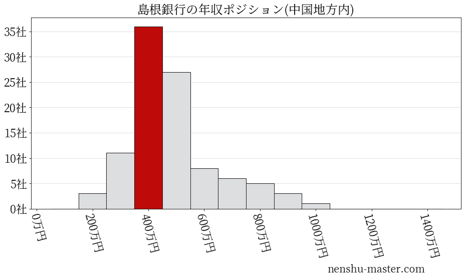 島根銀行の年収ヒストグラム(中国地方内)