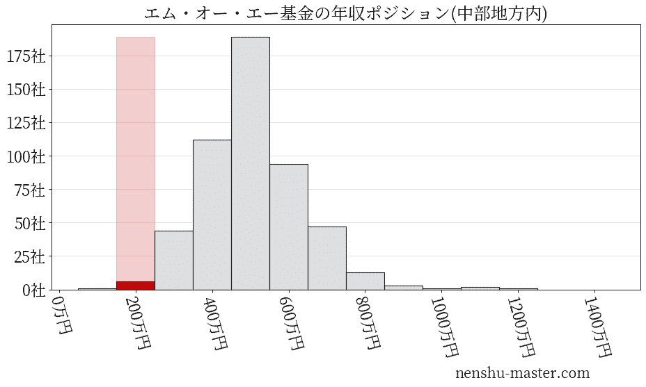 エム・オー・エー基金の年収ヒストグラム(中部地方内)