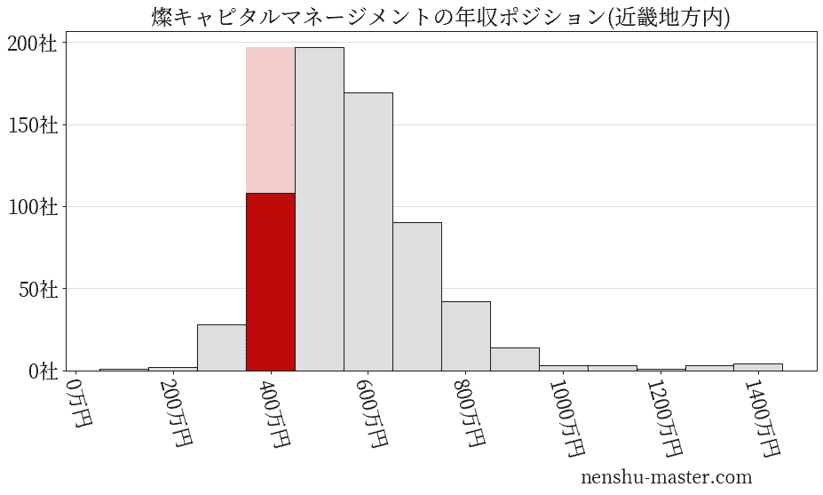 燦キャピタルマネージメントの年収ヒストグラム(近畿地方内)