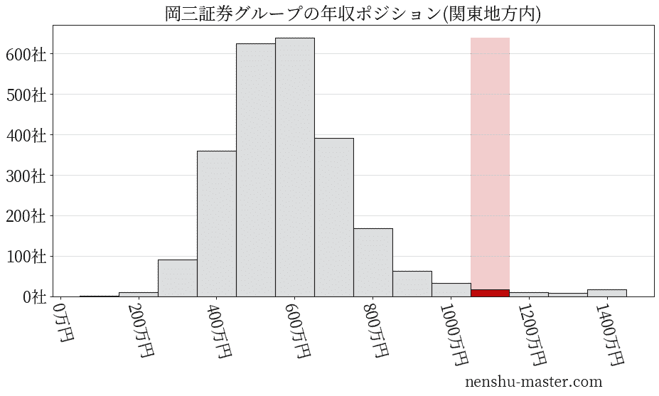 岡三証券グループの年収ヒストグラム(関東地方内)