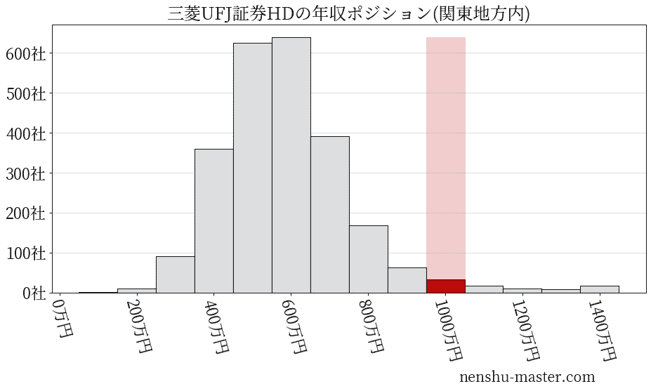 三菱UFJ証券ホールディングスの年収ヒストグラム(関東地方内)
