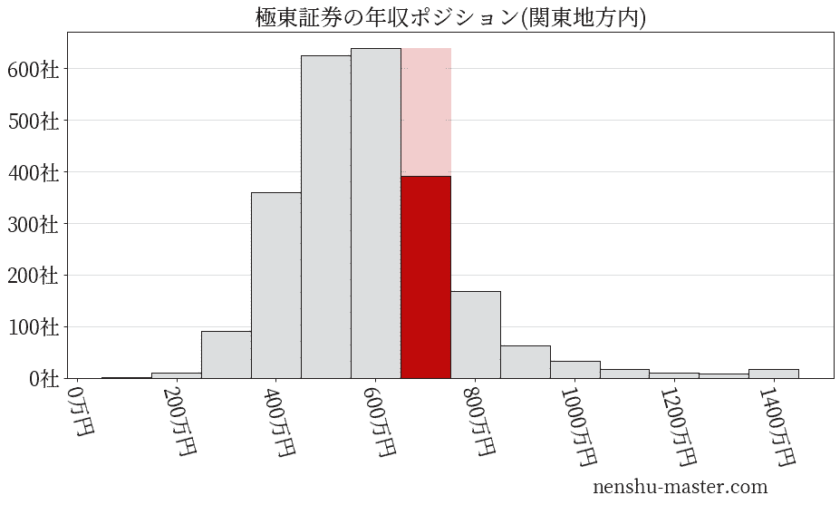 極東証券の年収ヒストグラム(関東地方内)