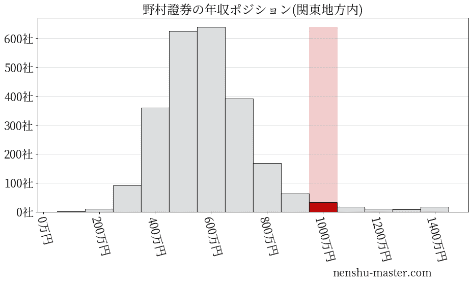 野村證券の年収ヒストグラム(関東地方内)