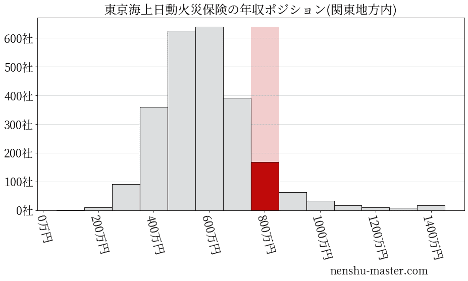 東京海上日動火災保険の年収ヒストグラム(関東地方内)