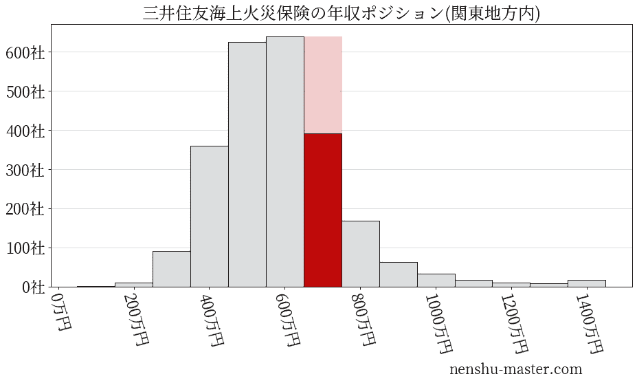 三井住友海上火災保険の年収ヒストグラム(関東地方内)