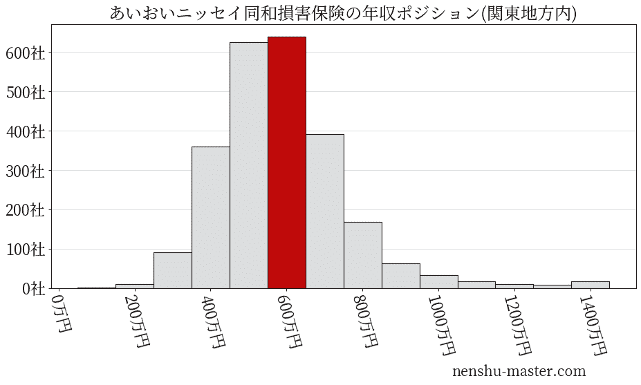 あいおいニッセイ同和損害保険の年収ヒストグラム(関東地方内)