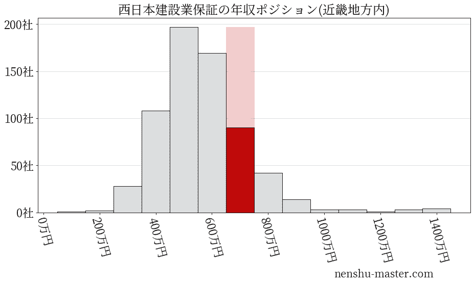 西日本建設業保証の年収ヒストグラム(近畿地方内)