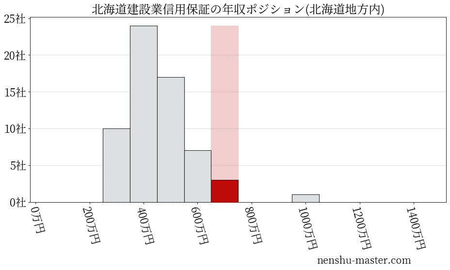 北海道建設業信用保証の年収ヒストグラム(北海道地方内)
