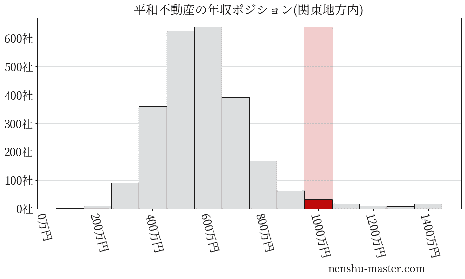平和不動産の年収ヒストグラム(関東地方内)