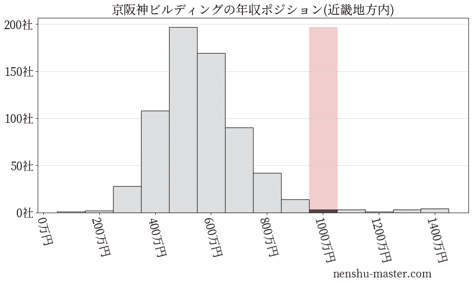 京阪神ビルディングの年収ヒストグラム(近畿地方内)