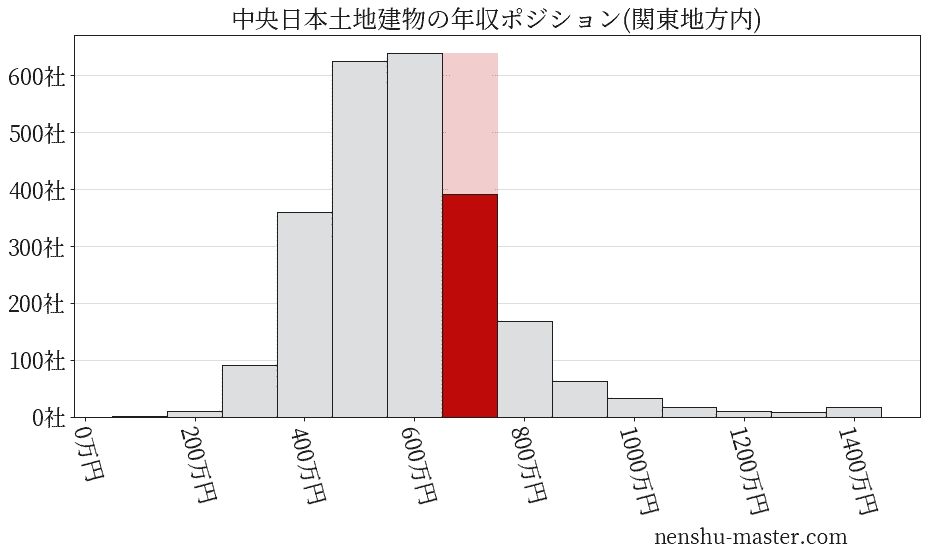 中央日本土地建物の年収ヒストグラム(関東地方内)