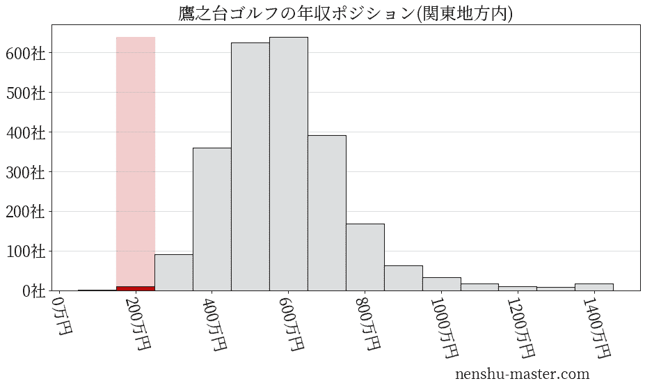 鷹之台ゴルフの年収ヒストグラム(関東地方内)