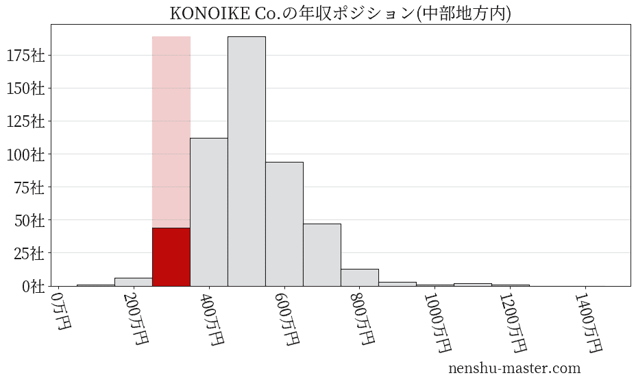 KONOIKE Co.の年収ヒストグラム(中部地方内)