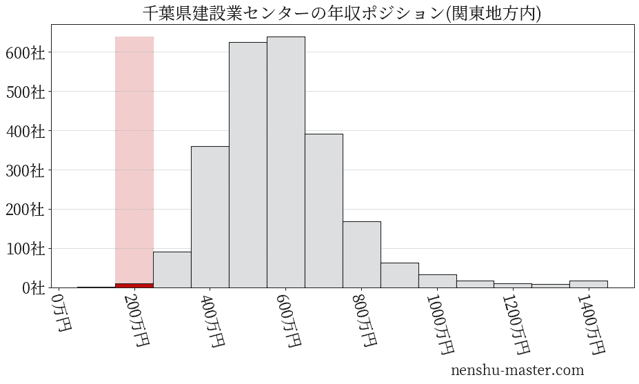千葉県建設業センターの年収ヒストグラム(関東地方内)