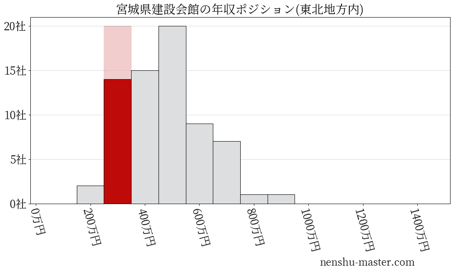 宮城県建設会館の年収ヒストグラム(東北地方内)