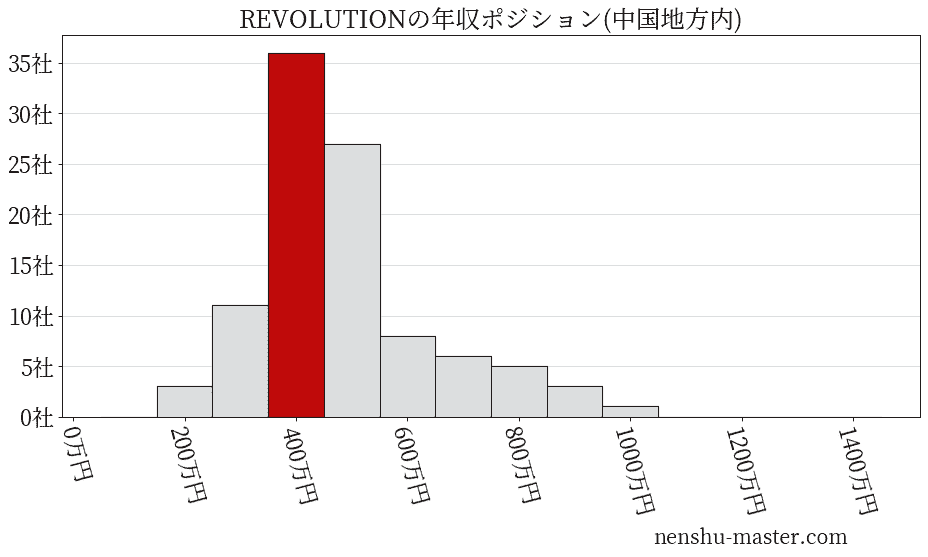 REVOLUTIONの年収ヒストグラム(中国地方内)