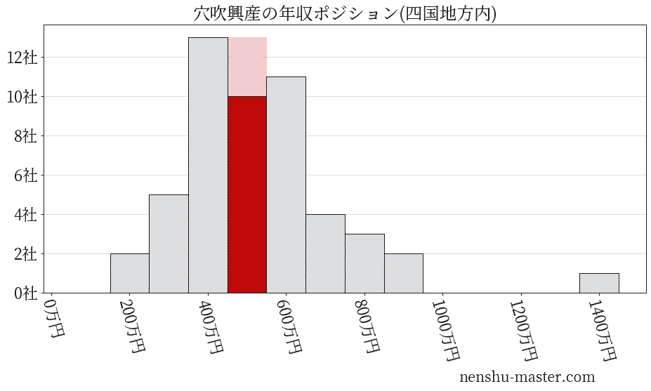 穴吹興産の年収ヒストグラム(四国地方内)