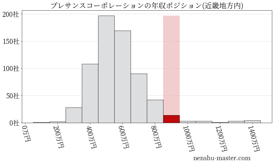 プレサンスコーポレーションの年収ヒストグラム(近畿地方内)