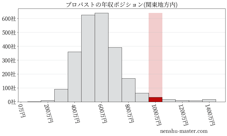 プロパストの年収ヒストグラム(関東地方内)
