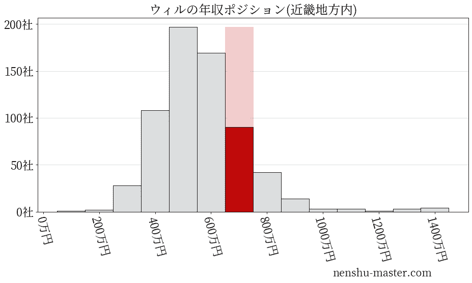 ウィルの年収ヒストグラム(近畿地方内)