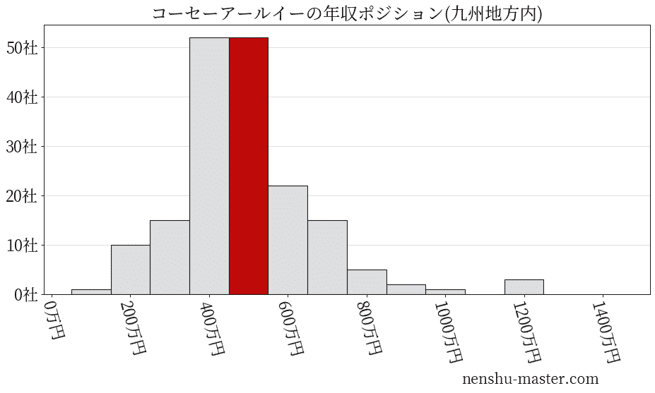 コーセーアールイーの年収ヒストグラム(九州地方内)