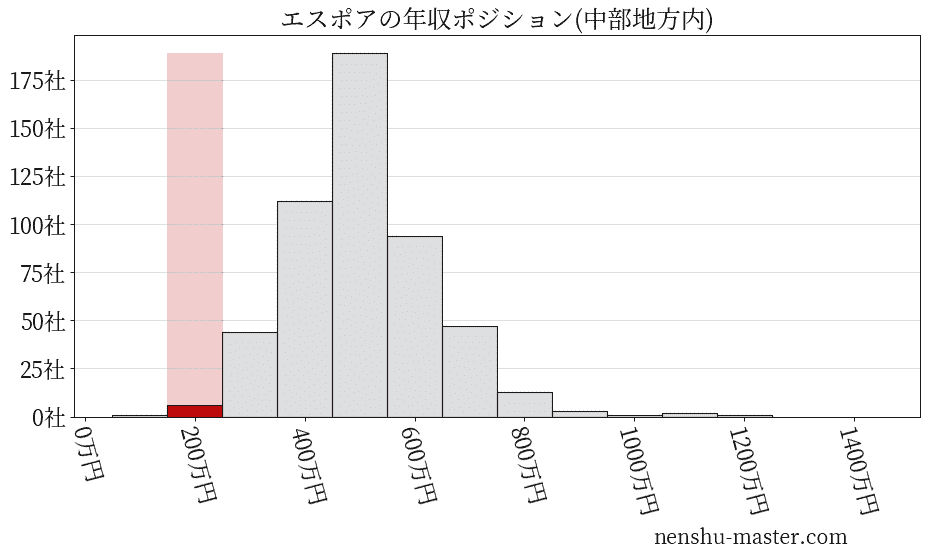 エスポアの年収ヒストグラム(中部地方内)