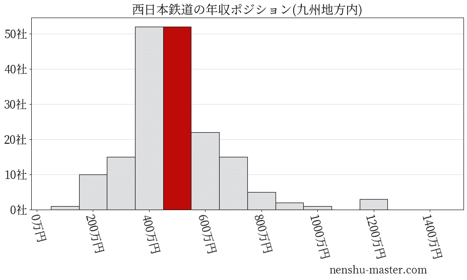 西日本鉄道の年収ヒストグラム(九州地方内)
